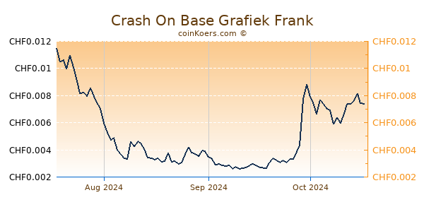 Crash On Base Grafiek 3 Maanden