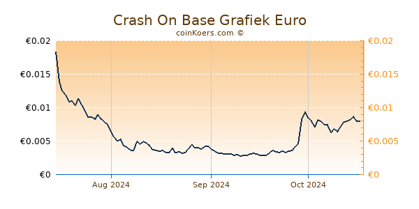 Crash On Base Grafiek 6 Maanden