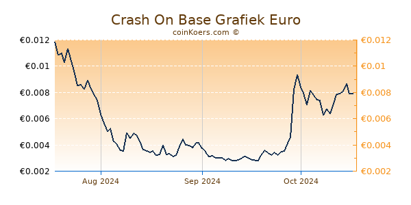 Crash On Base Grafiek 3 Maanden