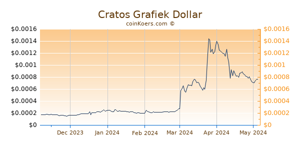 Cratos Grafiek 6 Maanden