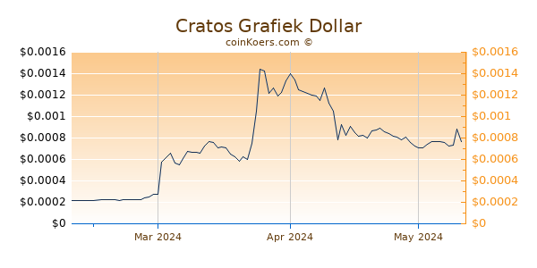 Cratos Chart 3 Monate