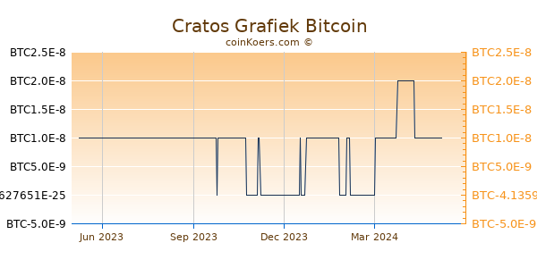 Cratos Grafiek 1 Jaar