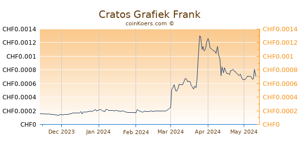 Cratos Grafiek 6 Maanden