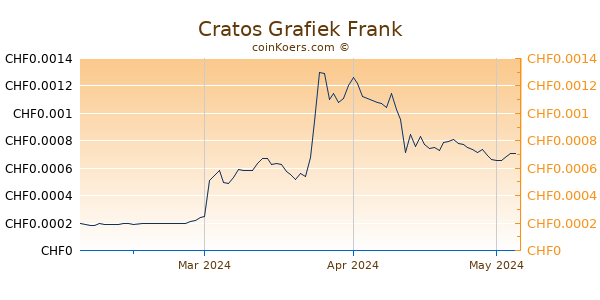 Cratos Grafiek 3 Maanden