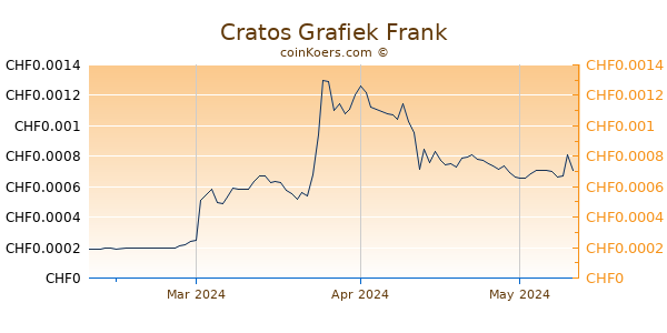 Cratos Grafiek 3 Maanden