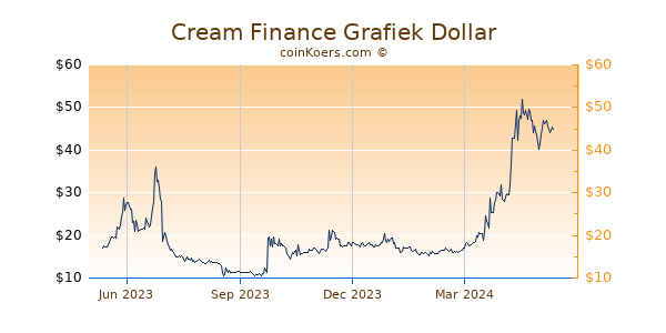 Cream Finance Grafiek 1 Jaar
