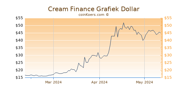 Cream Finance Chart 3 Monate