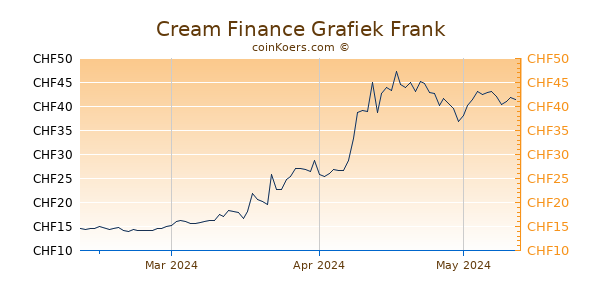 Cream Finance Grafiek 3 Maanden
