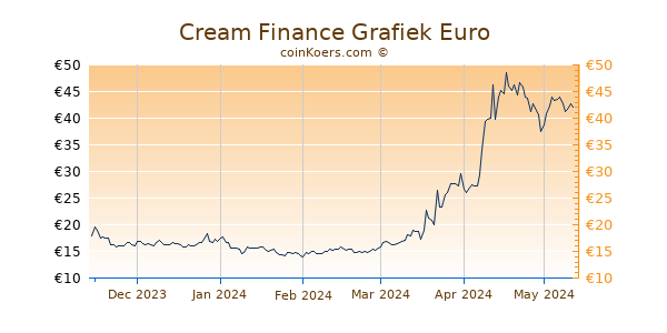 Cream Finance Grafiek 6 Maanden