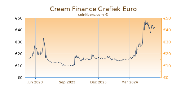 Cream Finance Grafiek 1 Jaar