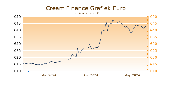 Cream Finance Grafiek 3 Maanden