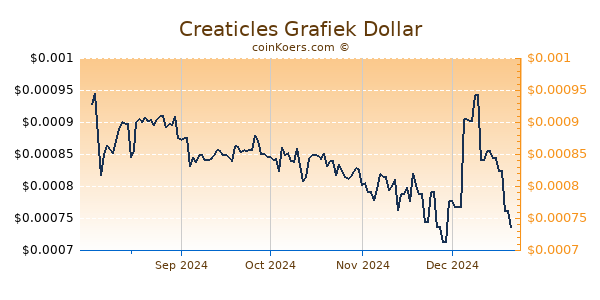 Creaticles Grafiek 6 Maanden