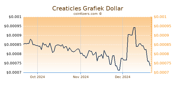 Creaticles Chart 3 Monate