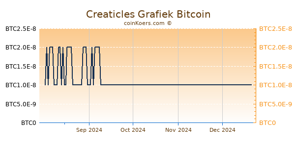 Creaticles Grafiek 6 Maanden