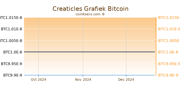 Creaticles Grafiek 3 Maanden