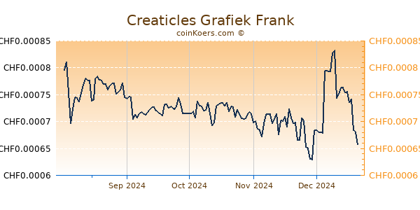 Creaticles Grafiek 6 Maanden