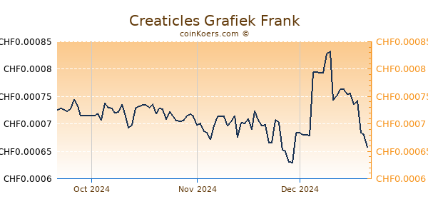 Creaticles Grafiek 3 Maanden