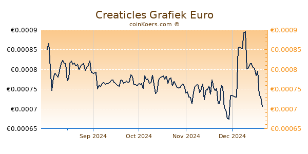 Creaticles Grafiek 6 Maanden