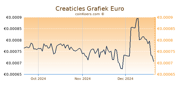 Creaticles Grafiek 3 Maanden