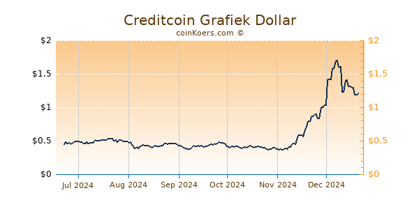 Creditcoin Grafiek 6 Maanden