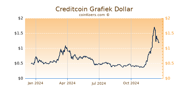 Creditcoin Grafiek 1 Jaar