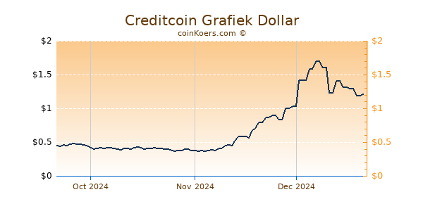 Creditcoin Chart 3 Monate