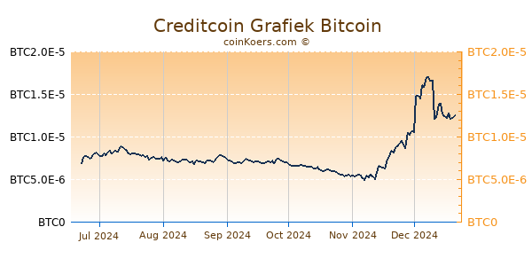 Creditcoin Grafiek 6 Maanden