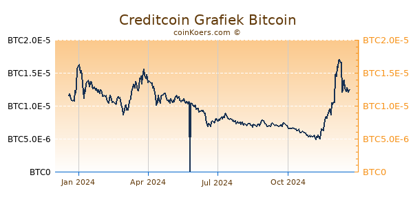 Creditcoin Grafiek 1 Jaar