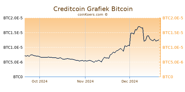 Creditcoin Grafiek 3 Maanden