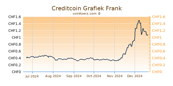 Creditcoin Grafiek 6 Maanden