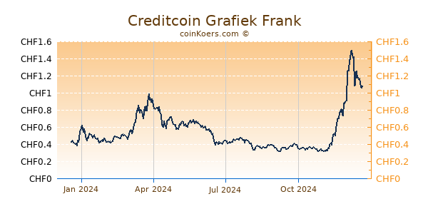 Creditcoin Grafiek 1 Jaar