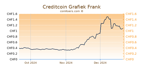 Creditcoin Grafiek 3 Maanden