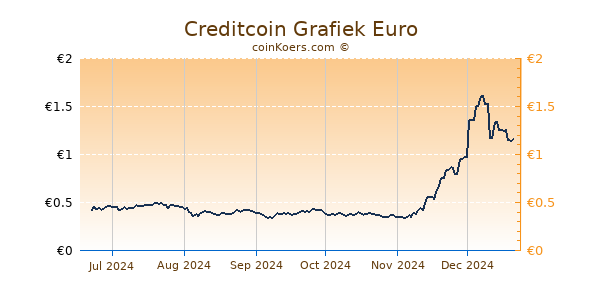 Creditcoin Grafiek 6 Maanden