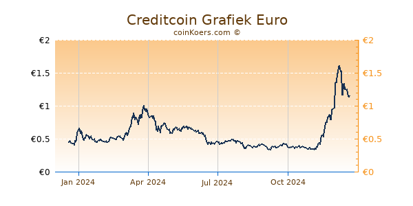 Creditcoin Grafiek 1 Jaar