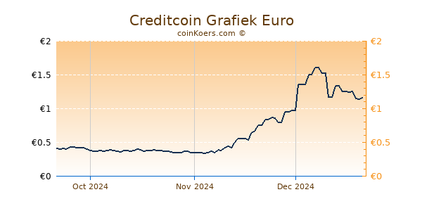 Creditcoin Grafiek 3 Maanden