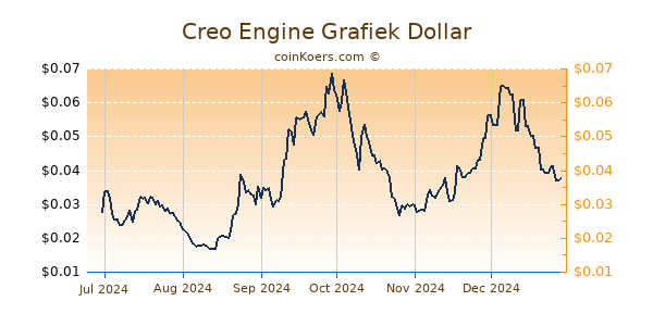 Creo Engine Grafiek 6 Maanden