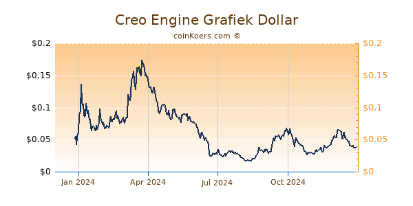 Creo Engine Grafiek 1 Jaar