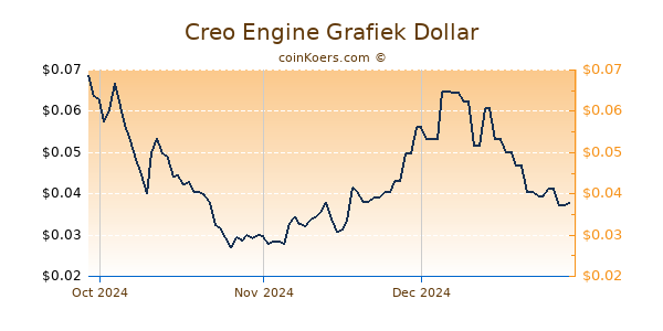 Creo Engine Chart 3 Monate