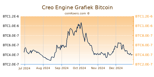 Creo Engine Grafiek 6 Maanden