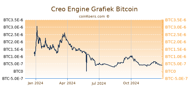 Creo Engine Grafiek 1 Jaar