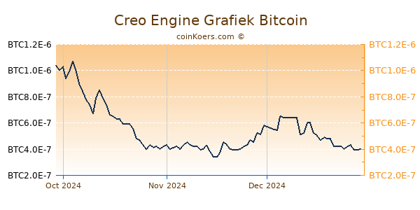 Creo Engine Grafiek 3 Maanden