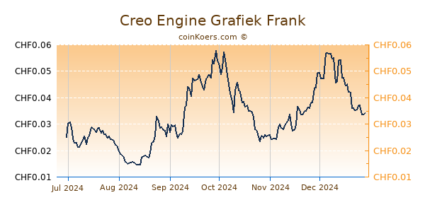 Creo Engine Grafiek 6 Maanden