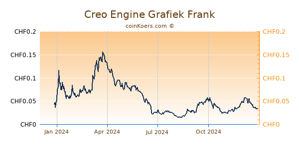 Creo Engine Grafiek 1 Jaar