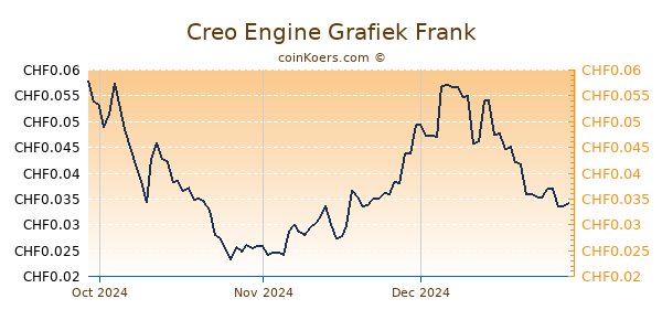 Creo Engine Grafiek 3 Maanden