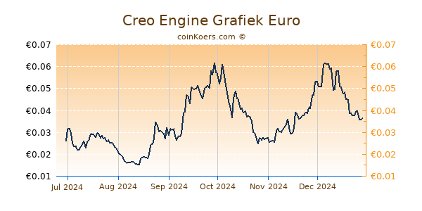 Creo Engine Grafiek 6 Maanden