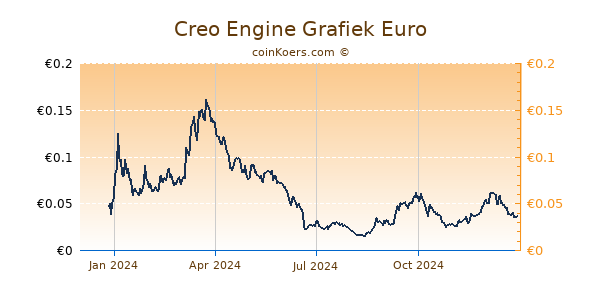 Creo Engine Grafiek 1 Jaar