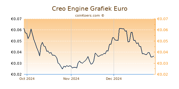 Creo Engine Grafiek 3 Maanden