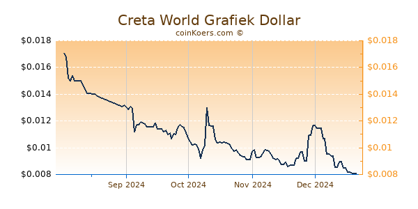 Creta World Grafiek 1 Jaar