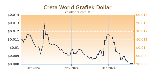 Creta World Chart 3 Monate