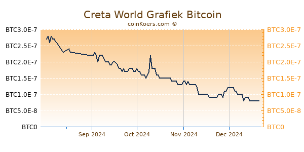 Creta World Grafiek 6 Maanden